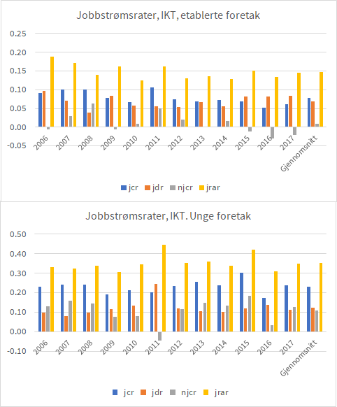 To s&oslash;ylediagrammer som viser jobbstr&oslash;msrater i IKT-sektoren fra 2006 til 2017, fordelt p&aring; etablerte (&oslash;verst) og unge foretak (nederst). Fire indikatorer vises: jcr (jobbskaping), jdr (jobbnedleggelse), njcr (netto jobbskaping) og jrar (jobbrotasjon). Unge foretak har vesentlig h&oslash;yere jobbrotasjon (jrar) og jobbskaping enn etablerte. Diagrammet har tydelig fargekoding og er tilrettelagt for universell utforming.