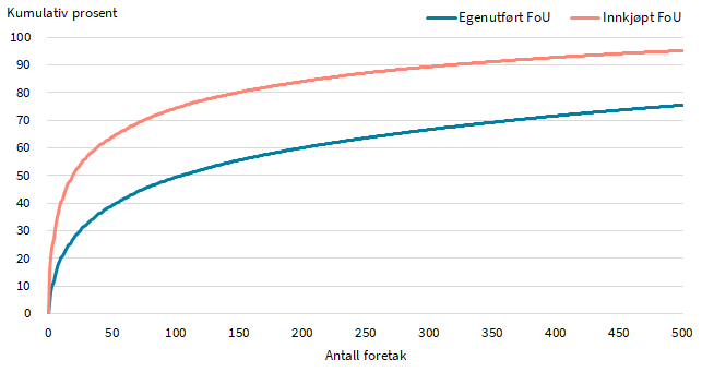 Kombinert stolpe- og punktdiagram som viser FoU-utgifter og antall foretak etter st&oslash;rrelsen p&aring; egenutf&oslash;rte FoU-kostnader. X-aksen viser fem kostnadskategorier, fra &laquo;mindre enn 1 mill. kr&raquo; til &laquo;minst 100 mill. kr&raquo;. Bl&aring; stolper viser totale FoU-utgifter per kategori (i millioner kroner), mens rosa firkanter viser antall foretak (sekund&aelig;r akse til h&oslash;yre). De h&oslash;yeste utgiftene finnes i kategorien &laquo;minst 100 mill. kr&raquo;, mens flest foretak befinner seg i &laquo;1&ndash;9 mill. kr&raquo;. Diagrammet er tilrettelagt for universell utforming med kontraststerke farger og tydelig merking.
