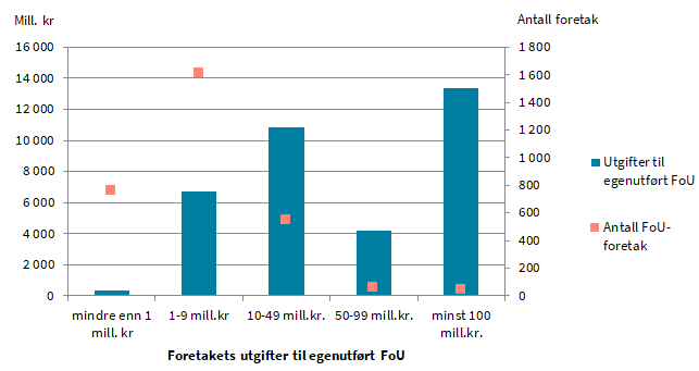 Kombinert stolpe- og punktdiagram som viser FoU-utgifter og antall foretak etter st&oslash;rrelsen p&aring; egenutf&oslash;rte FoU-kostnader. X-aksen viser fem kostnadskategorier, fra &laquo;mindre enn 1 mill. kr&raquo; til &laquo;minst 100 mill. kr&raquo;. Bl&aring; stolper viser totale FoU-utgifter per kategori (i millioner kroner), mens rosa firkanter viser antall foretak (sekund&aelig;r akse til h&oslash;yre). De h&oslash;yeste utgiftene finnes i kategorien &laquo;minst 100 mill. kr&raquo;, mens flest foretak befinner seg i &laquo;1&ndash;9 mill. kr&raquo;. Diagrammet er tilrettelagt for universell utforming med kontraststerke farger og tydelig merking.